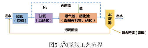污水處理