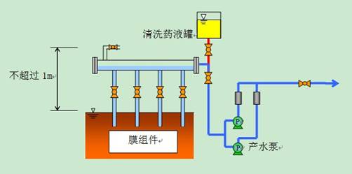西安中水回用MBR