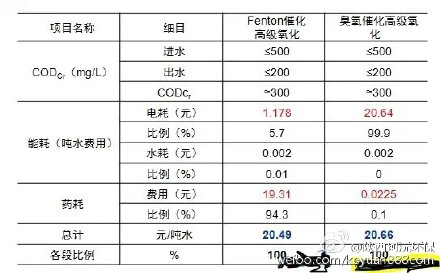 ���D��Fenton���߼�(j��)�������g(sh��)