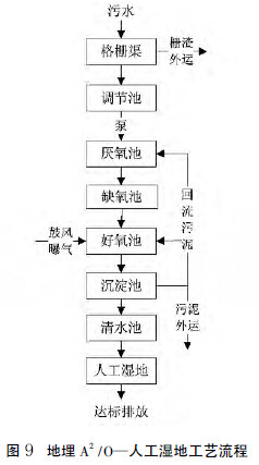 西安污水處理