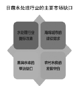 ������ˮ��(w��)�ИI(y��)���F(xi��n)����
