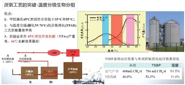 厭氧技術