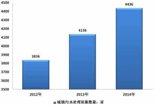 西安污水處理