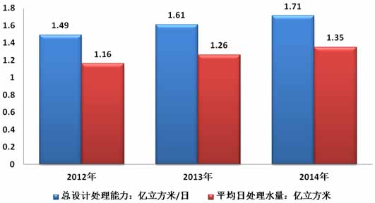 西安污水處理