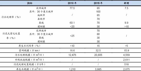 西安污水處理