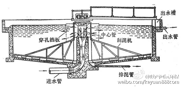 污水處理沉淀池