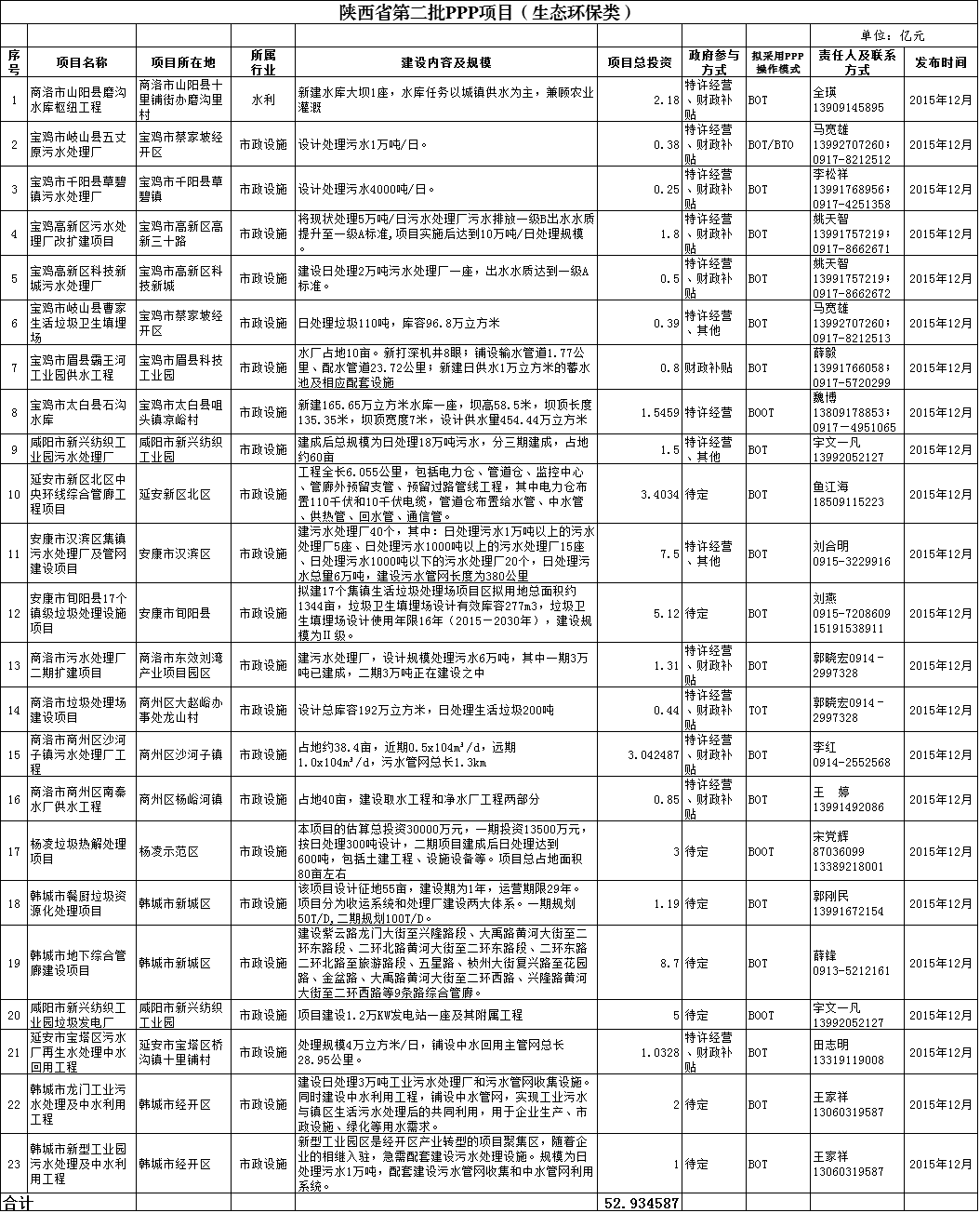 ���Ͷ�Y181.3�|�Ƴ����B(t��i)�h(hu��n)���PPP�(xi��ng)Ŀ35��(g��)